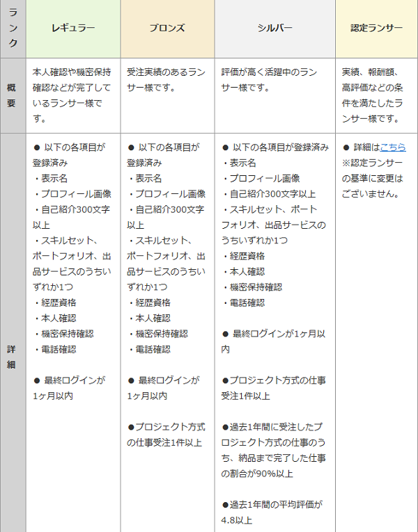 ランサーズのユーザーランク レギュラーからの上げ方は お役立ち温泉ラボの湯